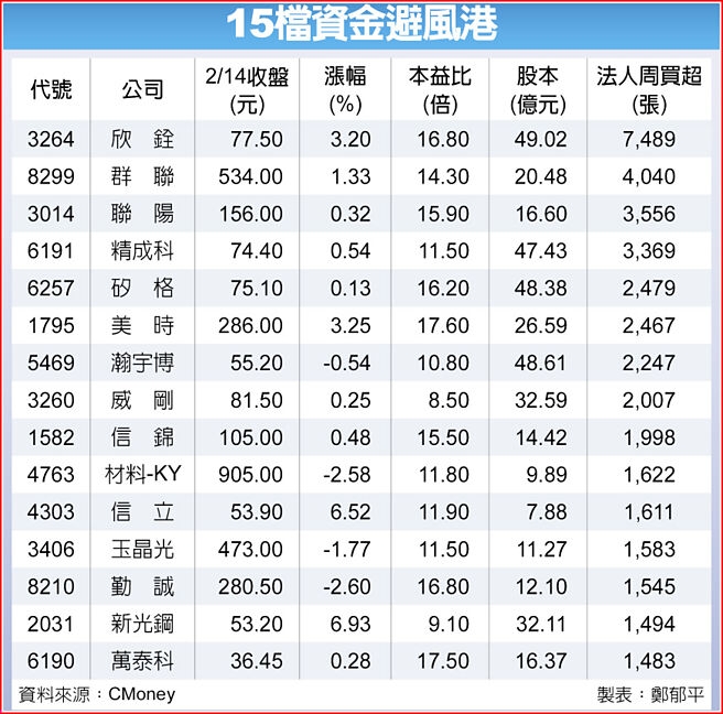 15檔资金避风港