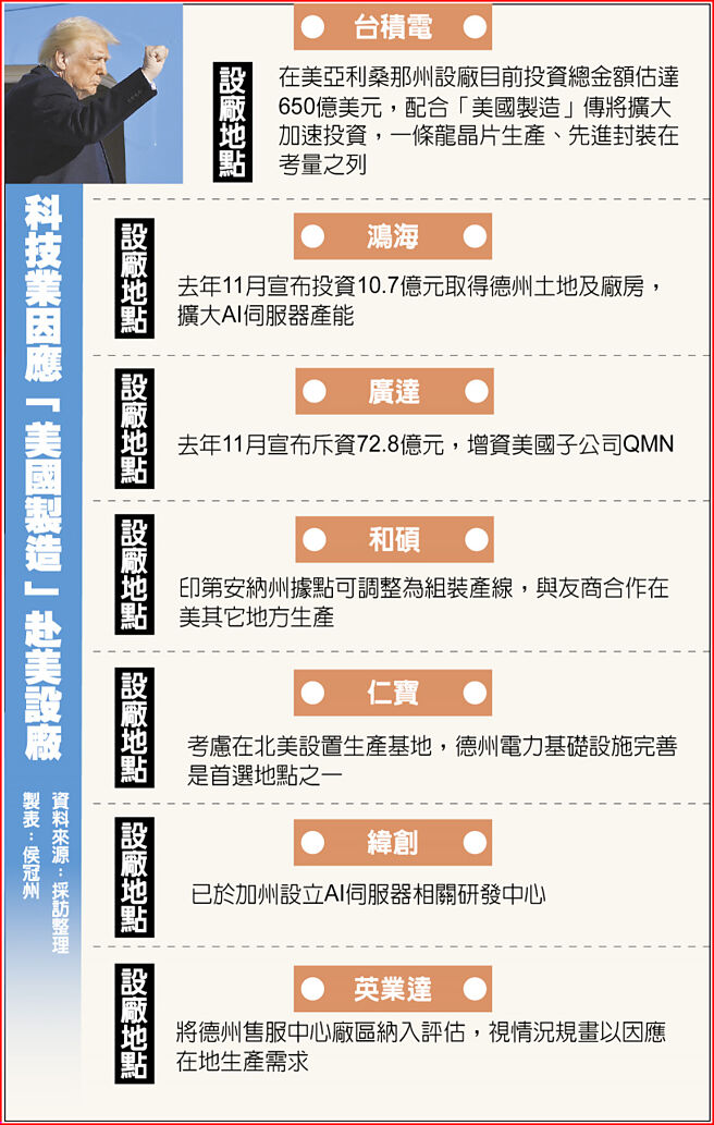 科技業因應「美國製造」赴美設廠