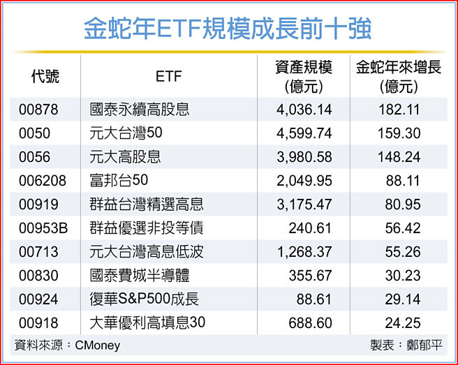 金蛇年ETF規模成長前十強