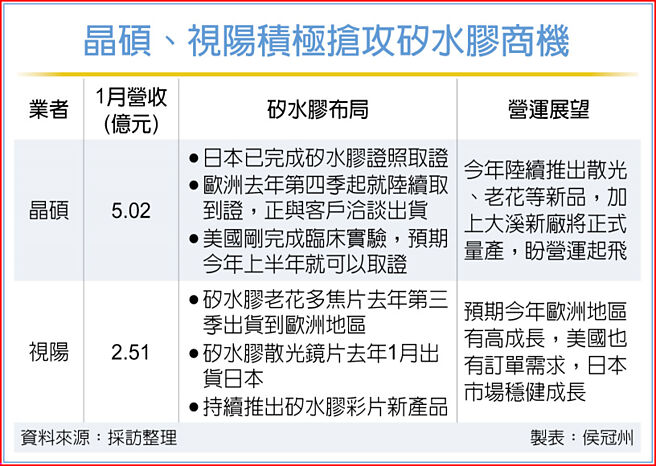 晶碩、視陽積極搶攻矽水膠商機
