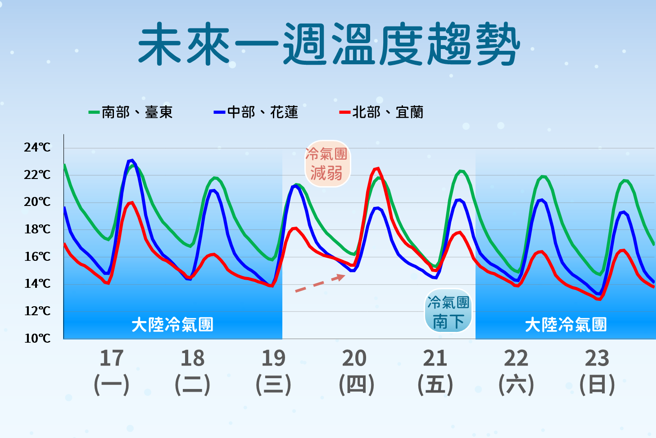 今天起2波大陸冷氣團接力。（中央氣象署提供）