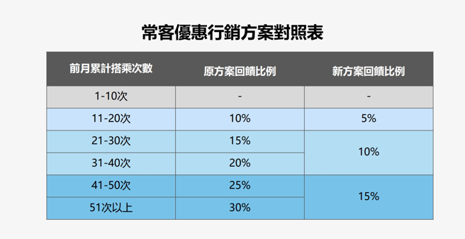 北捷调整常客优惠方案。（图／翻摄自北捷官网）