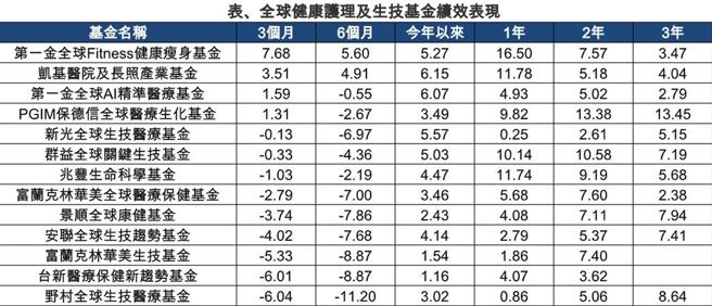 資料來源：Morningstar，全球健康護理及生技基金，新台幣級主要級別，統計至2025／1／31止