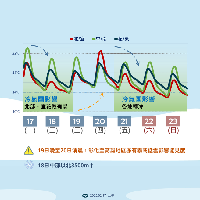 氣象署預測未來溫度變化。（氣象署提供）