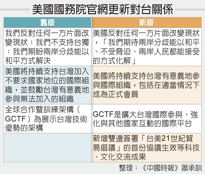 美國國務院官網更新對台關係。（圖／《中國時報》蕭成訓整理製表）