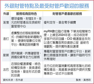 外銀軟硬兼施 富豪財管殺出血路