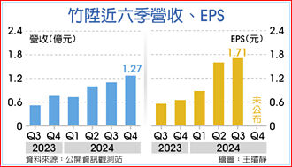 竹陞1月獲利暴增2倍 全年戰新高