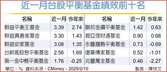 大盘高檔震盪 首选台股平衡基金