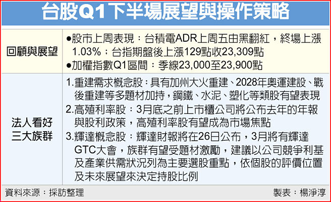 台股Q1下半場展望與操作策略