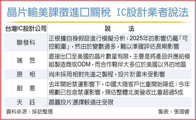 晶片输美课徵进口关税 IC设计业者说法