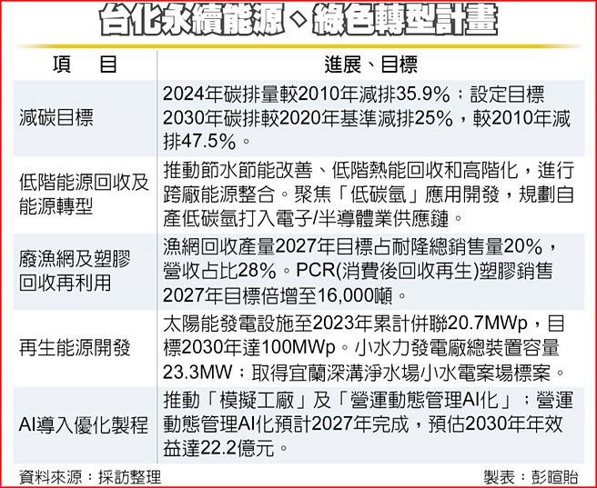 台化永续能源、绿色转型计画