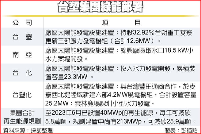 台塑集团绿能部署
