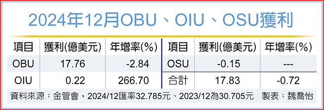 2024年12月OBU、OIU、OSU获利