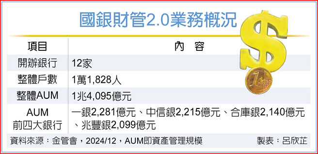 國銀財管2.0業務概況
