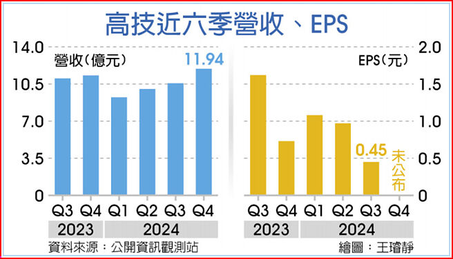 高技近六季营收、EPS