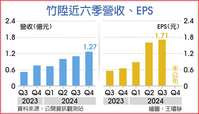 竹陞近六季營收、EPS