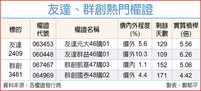 友達、群創熱門權證