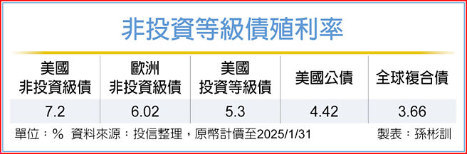 非投资等级债殖利率