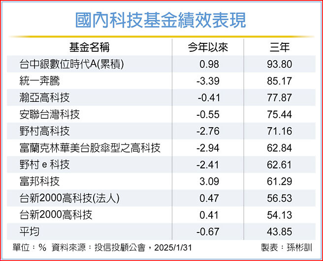国内科技基金绩效表现