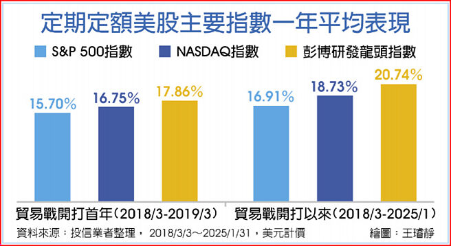 定期定额美股主要指数一年平均表现