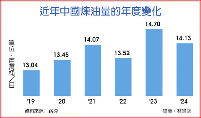 近年大陆炼油量的年度变化