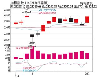 操盘心法－不确定性笼罩市场 台股短线震盪格局