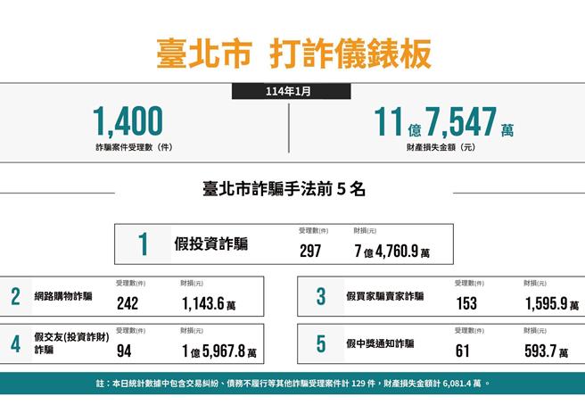 「打诈仪表板」的数据显示，2015年1月份受理的诈骗案件数为1400件，财损金额高达新臺币11亿7547万元。（北市警局提供）