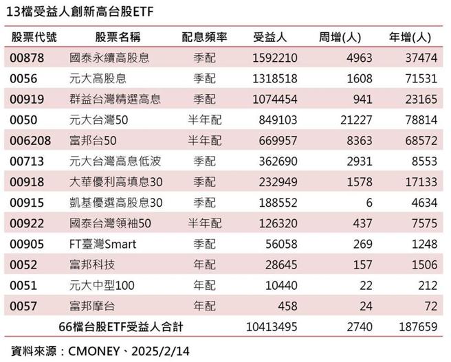 13檔受益人数创新高台股ETF。资料来源：CMoney、2025／2／14