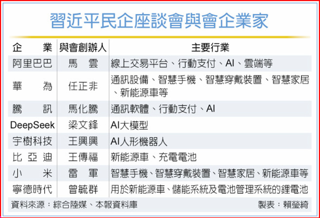 習近平民企座談會與會企業家