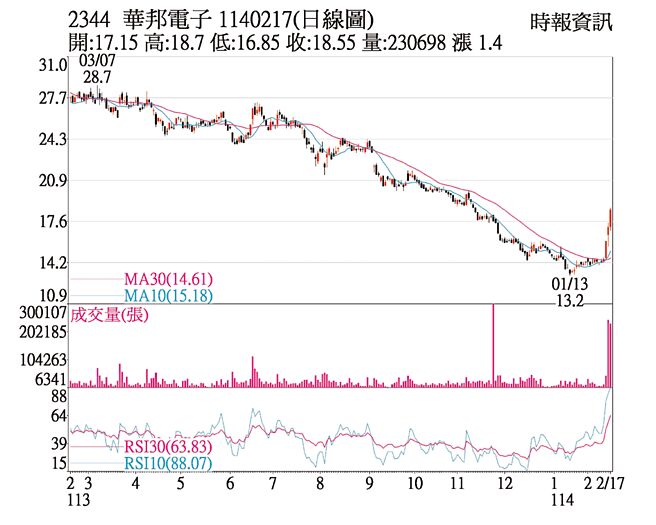 華邦電（2344）1140217(日線圖)