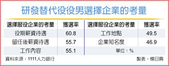 儲備頂尖人才 科技業爭搶研發替代役