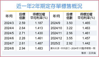 今年首標2年期定存單 利率續降