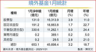 股票型基金止血 境外规模续创高