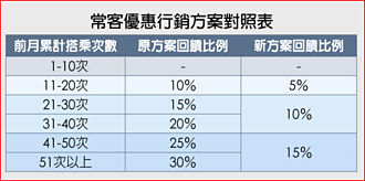 北捷常客優惠 3月1日起縮水