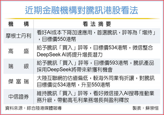 近期金融机构对腾讯港股看法