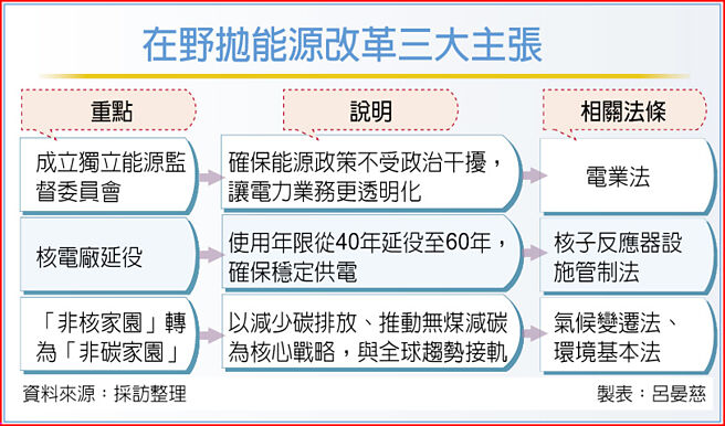 在野拋能源改革三大主張