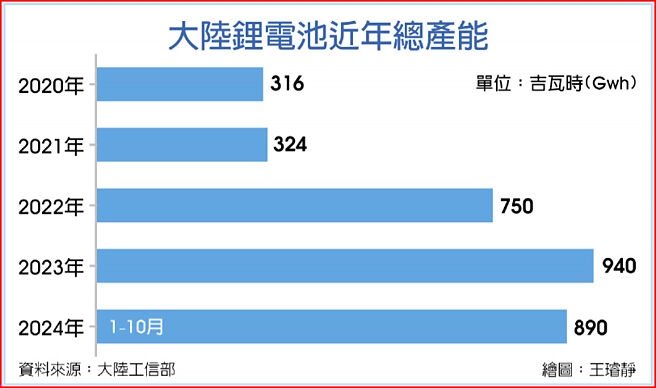 大陆锂电池近年总产能
