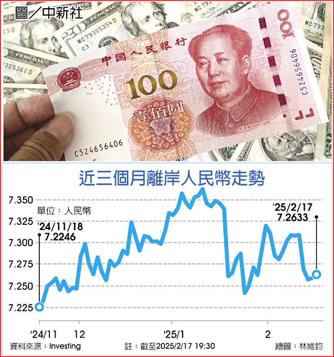 近三个月离岸人民走势