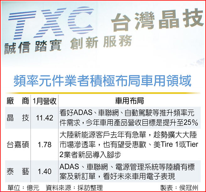 频率元件业者积极布局车用领域