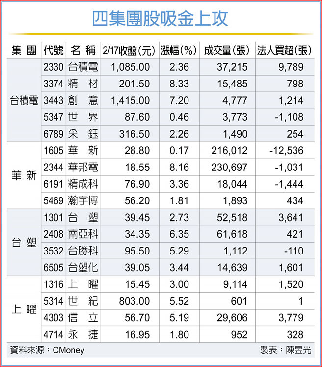 四集团股吸金上攻