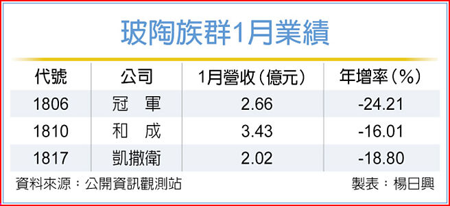 玻陶族群1月业绩