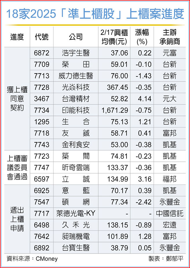 18家2025「准上柜股」上柜案进度