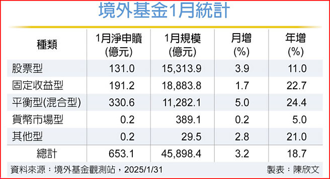 境外基金1月統計