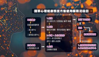 心理健康照護方案 導入專業不留紀錄 提供官兵完善支持