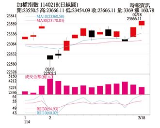 操盤心法－輪動廣度增加 逢回選股操作