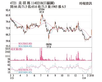 熱門股－美琪瑪 站上季線、半年線