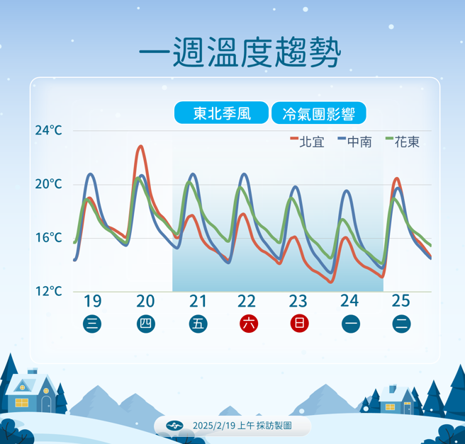气象署预测未来温度变化。（气象署提供）