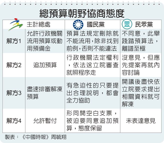 总预算朝野协商态度