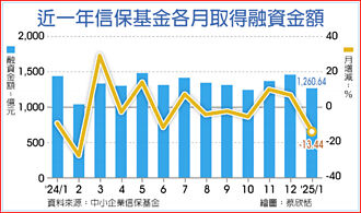 三因素加持 信保融資連23個月破千億