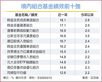 通膨与关税不确定时代 组合基金攻守兼备